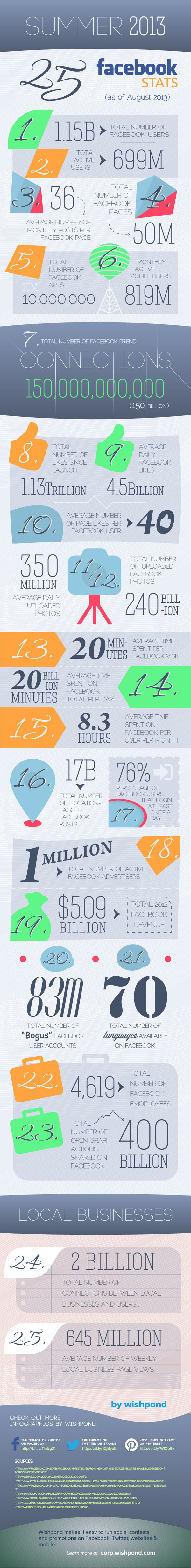 Facebook stats 2013