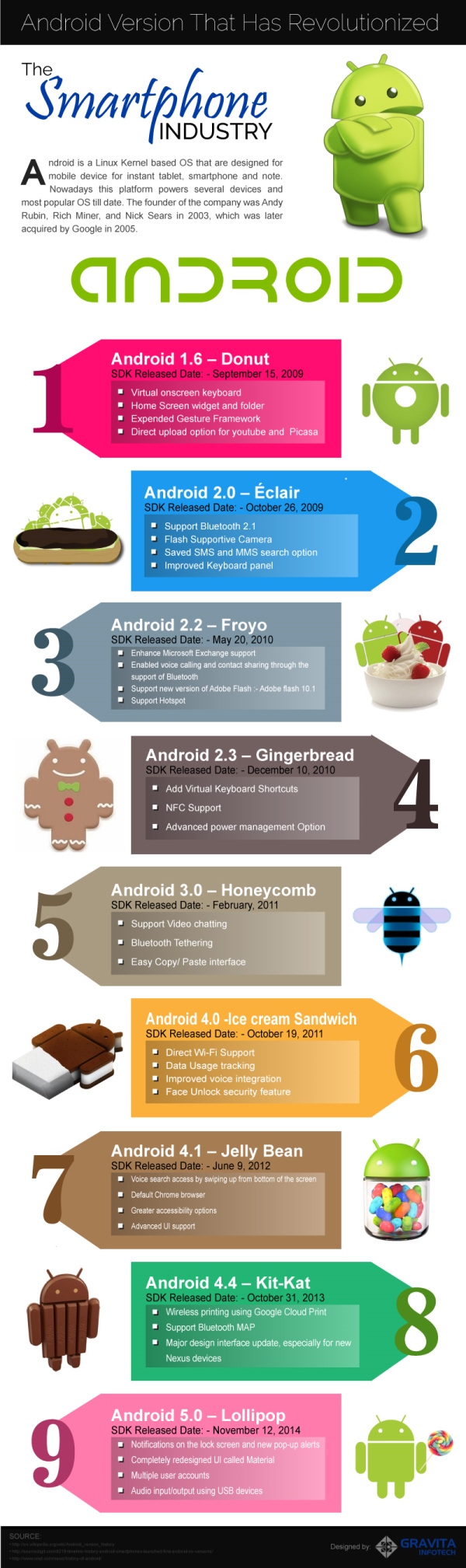 Android Version
