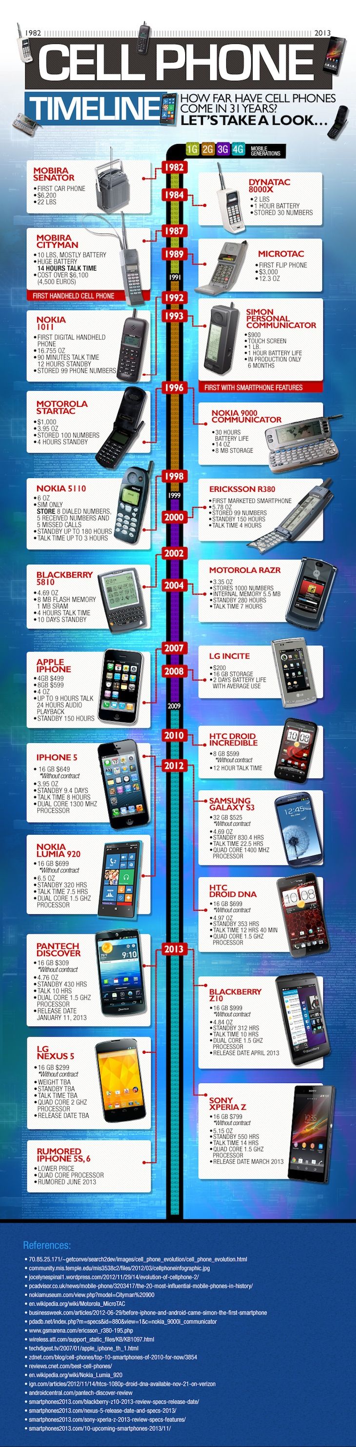 Mobile Infographics