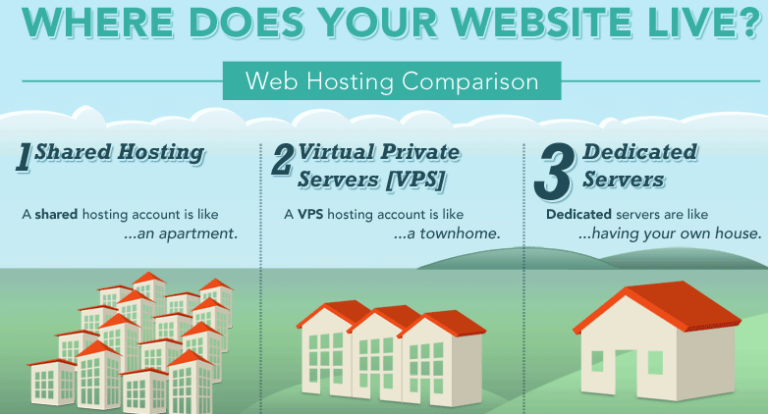 Shared Hosting, VPS Hosting සහ Dedicated Hosting වල වෙනස්කම් [Infographic]